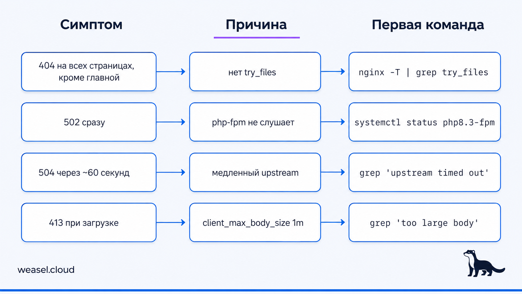 фикс ошибок nginx